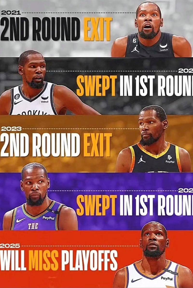 杜兰特连续16个赛季场均得分25+ 历史仅次于詹姆斯连续20赛季