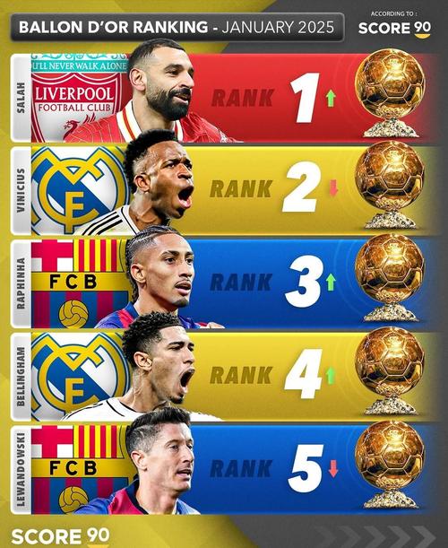 👀外媒发布2026年金球奖首期实力排名：姆巴佩居首，亚马尔第四
