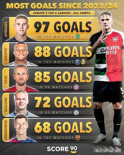 2022-23赛季以来非点球进球数：哈兰德、凯恩和姆巴佩均为81球